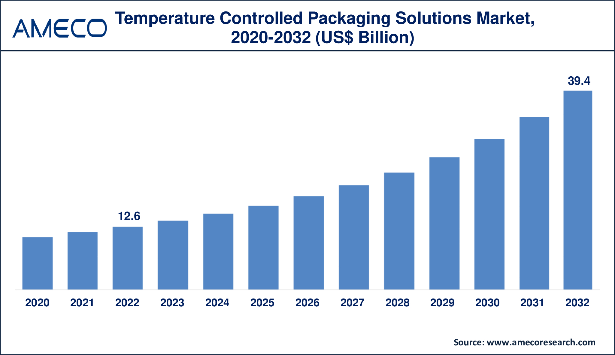 Temperature Controlled Packaging Solutions Market Dynamics